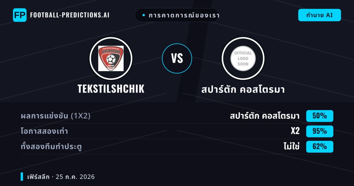 การคาดการณ์ของเรา: Tekstilshchik vs สปาร์ตัก คอสโตรมา — สปาร์ตัก คอสโตรมา — ชนะ (47%); ต่ำกว่า 2.5; ทั้งสองทีมทำประตู: ใช่
