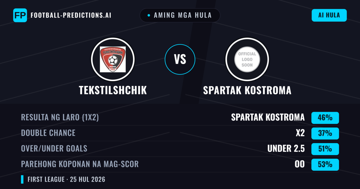 Aming mga hula: Tekstilshchik vs Spartak Kostroma — Spartak Kostroma — Manalo (47%); Under 2.5; Parehong magbubuo: Oo