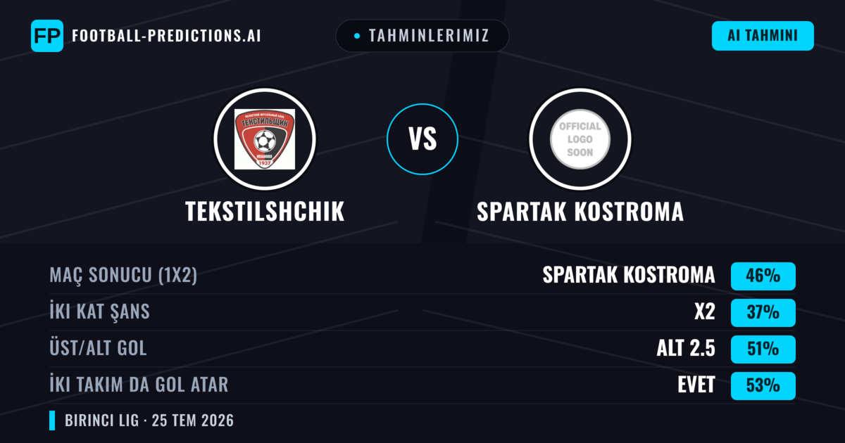 Tahminlerimiz: Tekstilshchik vs Spartak Kostroma — Spartak Kostroma — Kazanmak (47%); Alt 2.5; İki taraf da gol atar: Evet