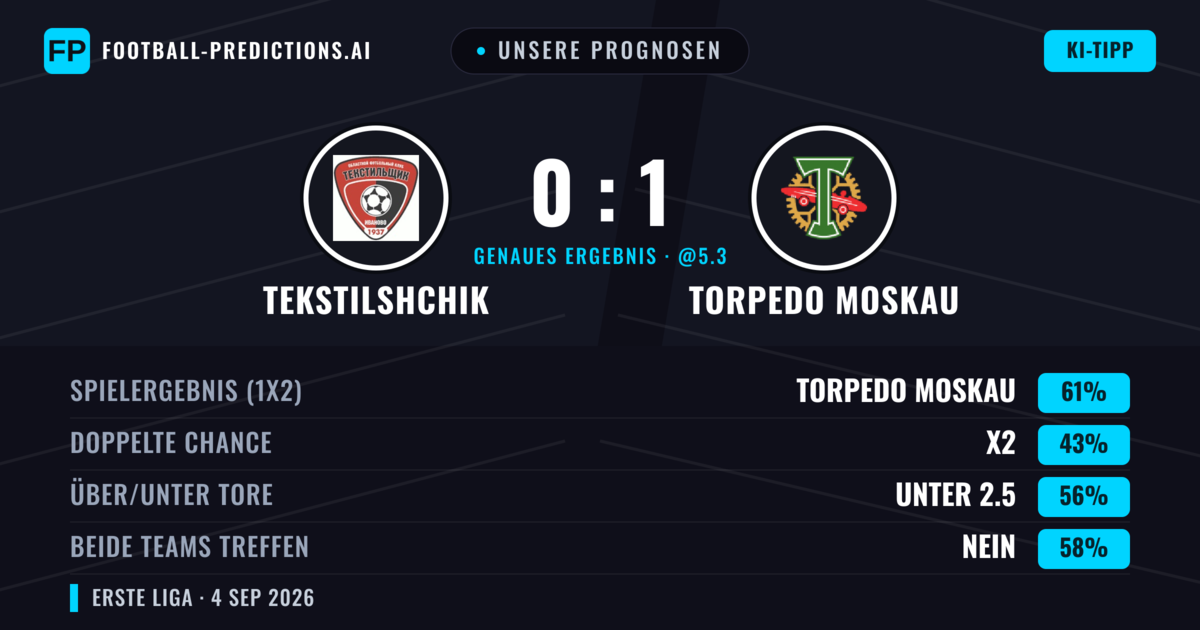 Unsere Prognosen: Tekstilshchik vs Torpedo Moskau — Torpedo Moskau — Sieg (59%); Unter 2.5; Beide treffen: Nein