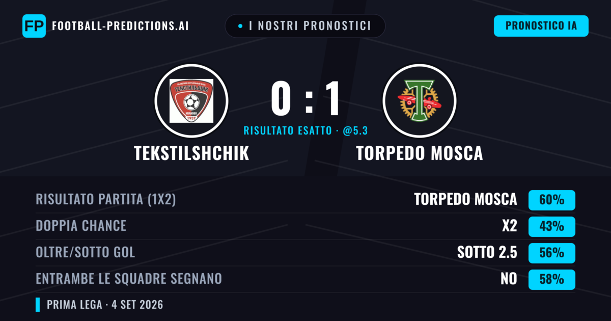 I nostri pronostici: Tekstilshchik vs Torpedo Mosca — Torpedo Mosca — Vince (59%); Sotto 2.5; Entrambe segnano: No