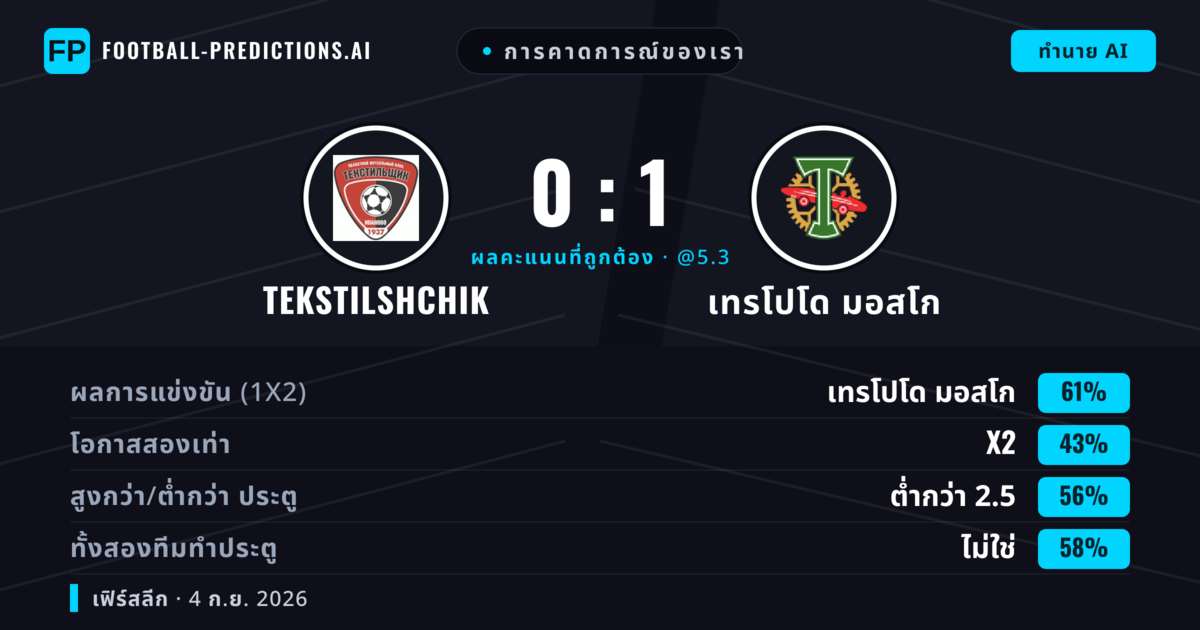 การคาดการณ์ของเรา: Tekstilshchik vs เทรโปโด มอสโก — เทรโปโด มอสโก — ชนะ (59%); ต่ำกว่า 2.5; ทั้งสองทีมทำประตู: ไม่ใช่