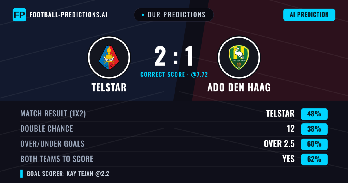 Our Predictions: Telstar vs ADO Den Haag — Telstar — Win (47%); over 2.5; Both teams to score: Yes