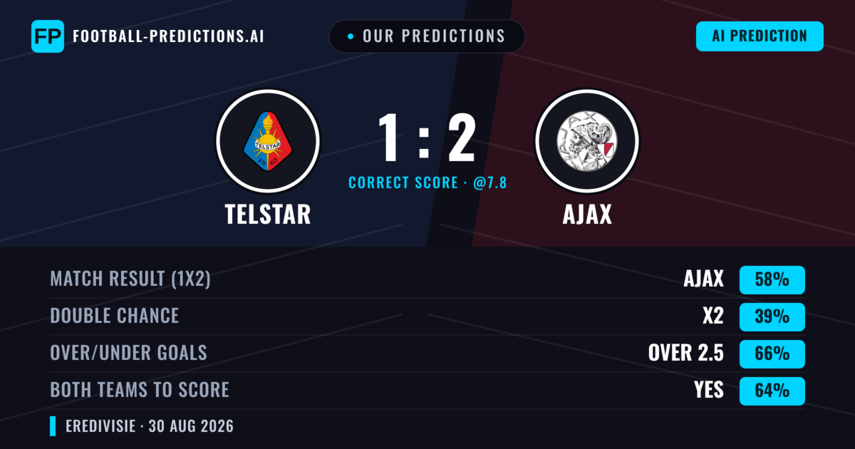 Our Predictions: Telstar vs Ajax — Ajax — Win (66%); over 2.5; Both teams to score: Yes