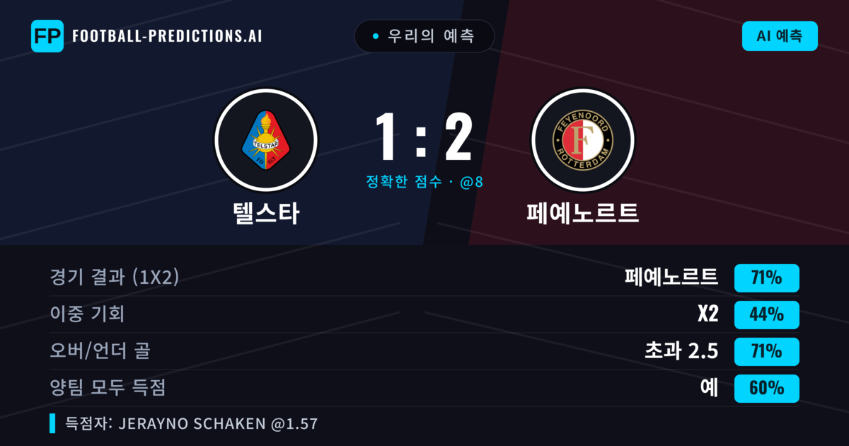 우리의 예측: 텔스타 vs 페예노르트 — 페예노르트 — 승리 (70%); 초과 2.5; 양팀 모두 득점: 예