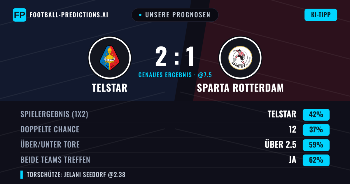 Unsere Prognosen: Telstar vs Sparta Rotterdam — Telstar — Sieg (45%); Über 2.5; Beide treffen: Ja
