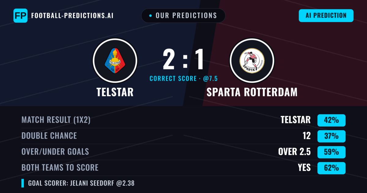 Our Predictions: Telstar vs Sparta Rotterdam — Telstar — Win (42%); over 2.5; Both teams to score: Yes