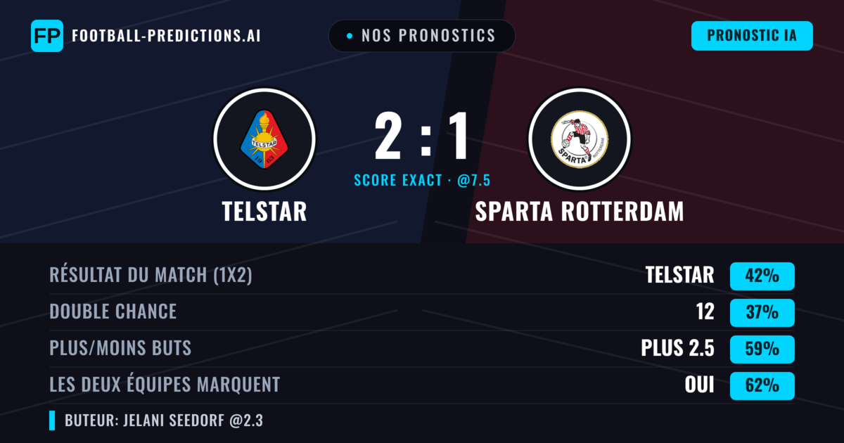 Nos pronostics: Telstar vs Sparta Rotterdam — Telstar — Victoire (45%); Plus 2.5; Les deux marquent : Oui