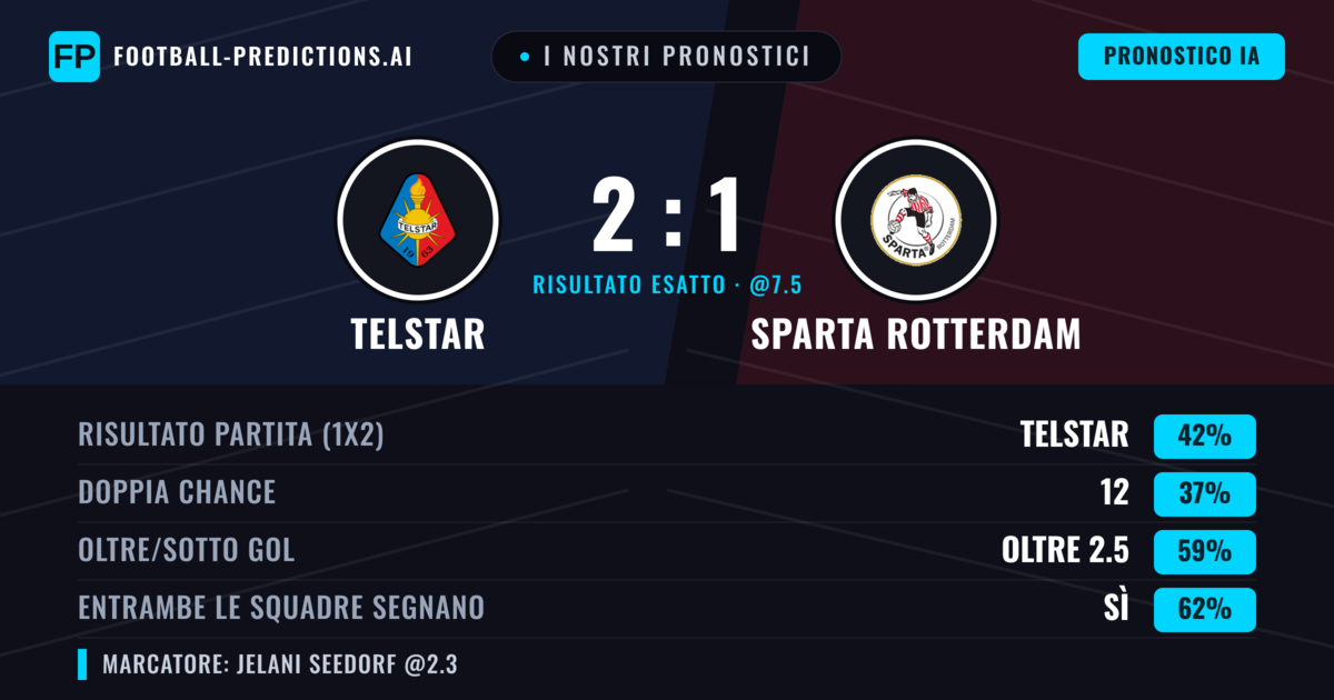 I nostri pronostici: Telstar vs Sparta Rotterdam — Telstar — Vince (45%); Oltre 2.5; Entrambe segnano: Sì