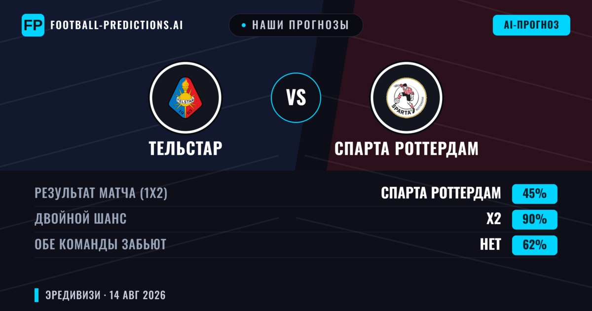 Наши прогнозы: Тельстар против Спарта Роттердам — Тельстар — Победа (45%); Больше 2.5; Обе забьют Да