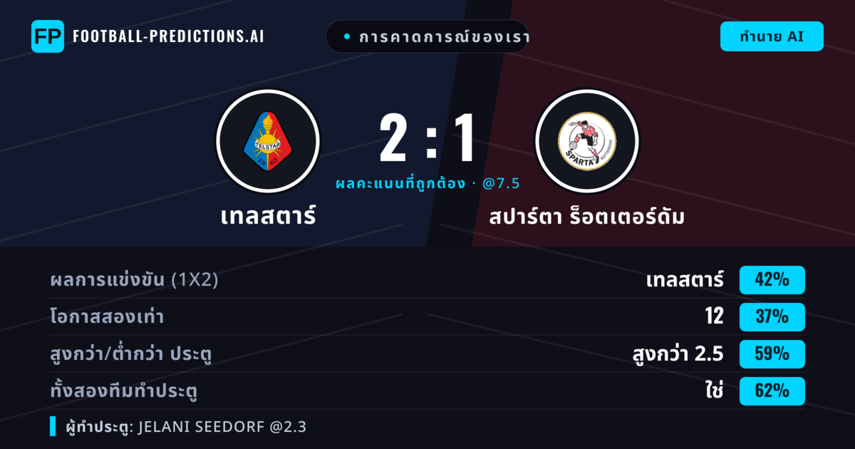 การคาดการณ์ของเรา: เทลสตาร์ vs สปาร์ตา ร็อตเตอร์ดัม — เทลสตาร์ — ชนะ (45%); เกิน 2.5; ทั้งสองทีมทำประตู: ใช่