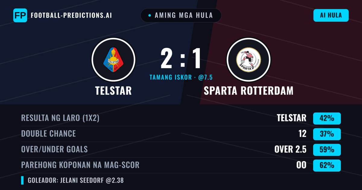 Aming mga hula: Telstar vs Sparta Rotterdam — Telstar — Manalo (45%); Over 2.5; Parehong magbubuo: Oo