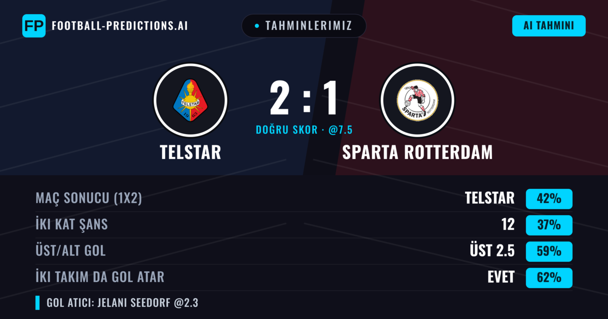 Tahminlerimiz: Telstar vs Sparta Rotterdam — Telstar — Kazanmak (45%); Üst 2.5; İki taraf da gol atar: Evet
