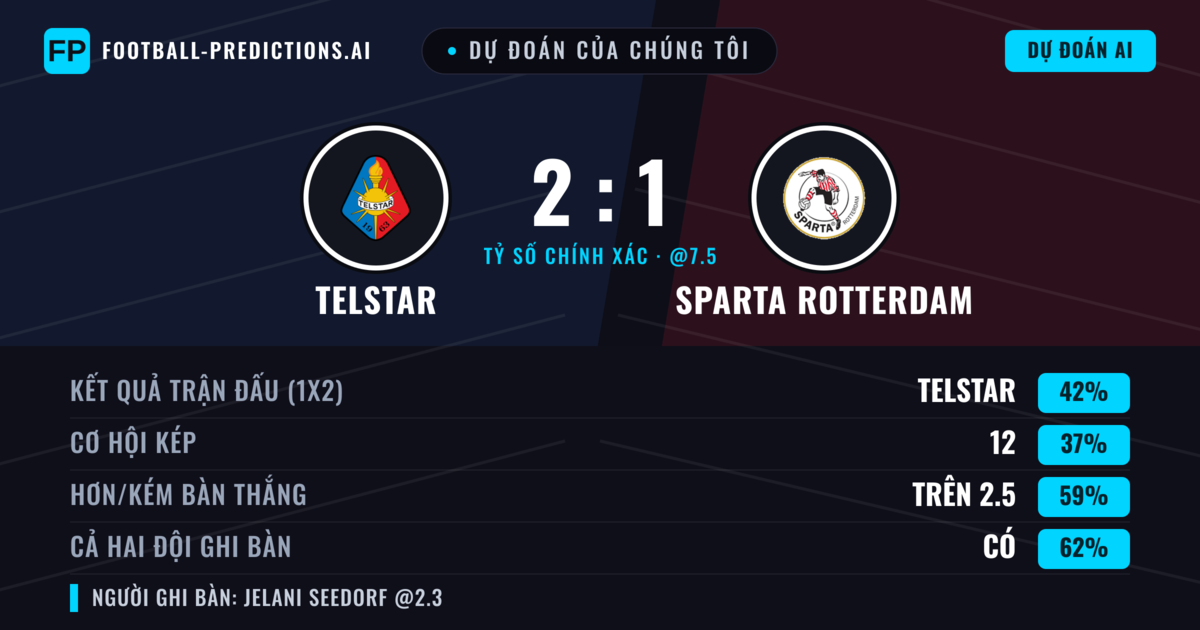 Dự đoán của chúng tôi: Telstar vs Sparta Rotterdam — Telstar — Thắng (45%); Hơn 2.5; Cả hai ghi bàn: Có