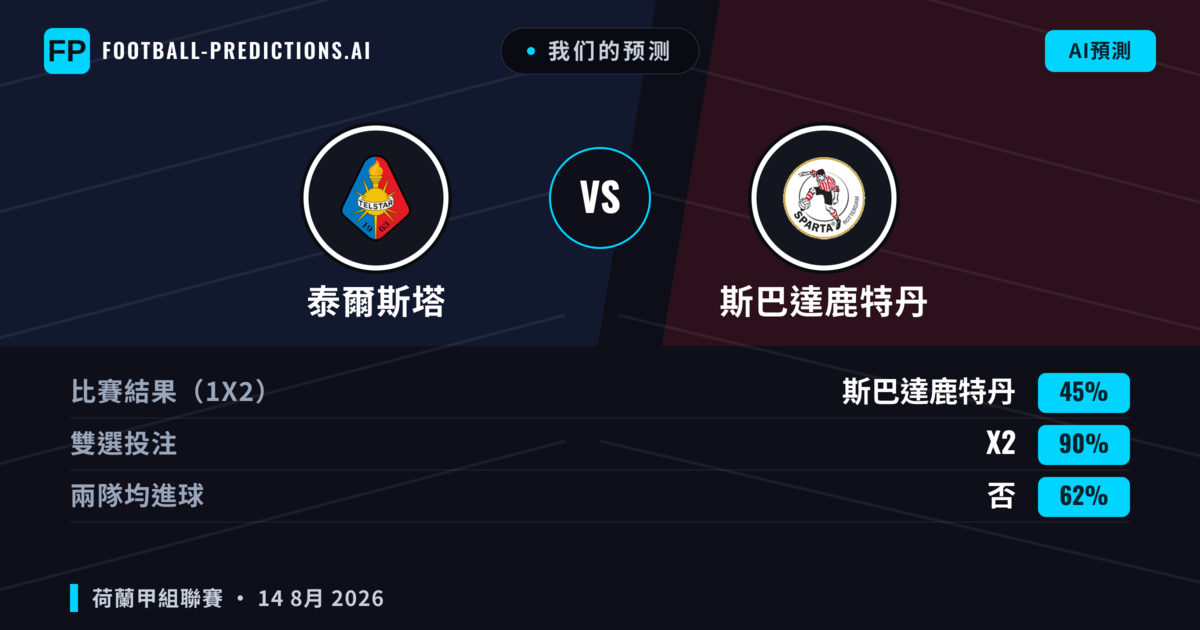 我们的预测: 泰爾斯塔 對 斯巴達鹿特丹 — 泰爾斯塔 — 勝 (45%); 大球 2.5; 有進球