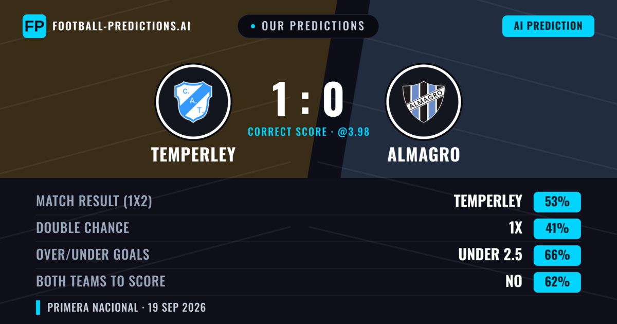 Our Predictions: Temperley vs Almagro — Temperley — Win (54%); under 2.5; Both teams to score: No