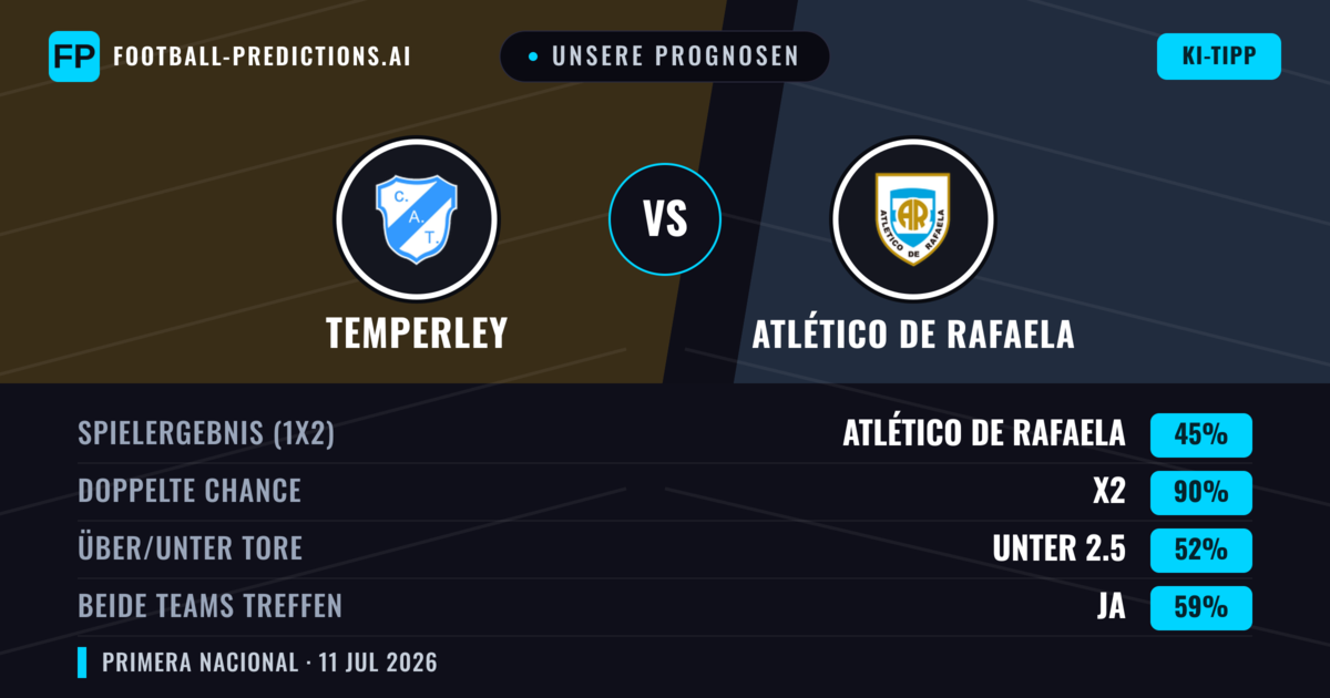 Unsere Prognosen: Temperley vs Atlético de Rafaela — Unentschieden (45%); Unter 2.5; Beide treffen: Ja