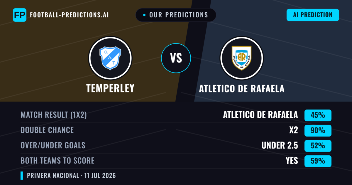 Our Predictions: Temperley vs Atletico DE Rafaela — Draw (45%); under 2.5; Both teams to score: Yes