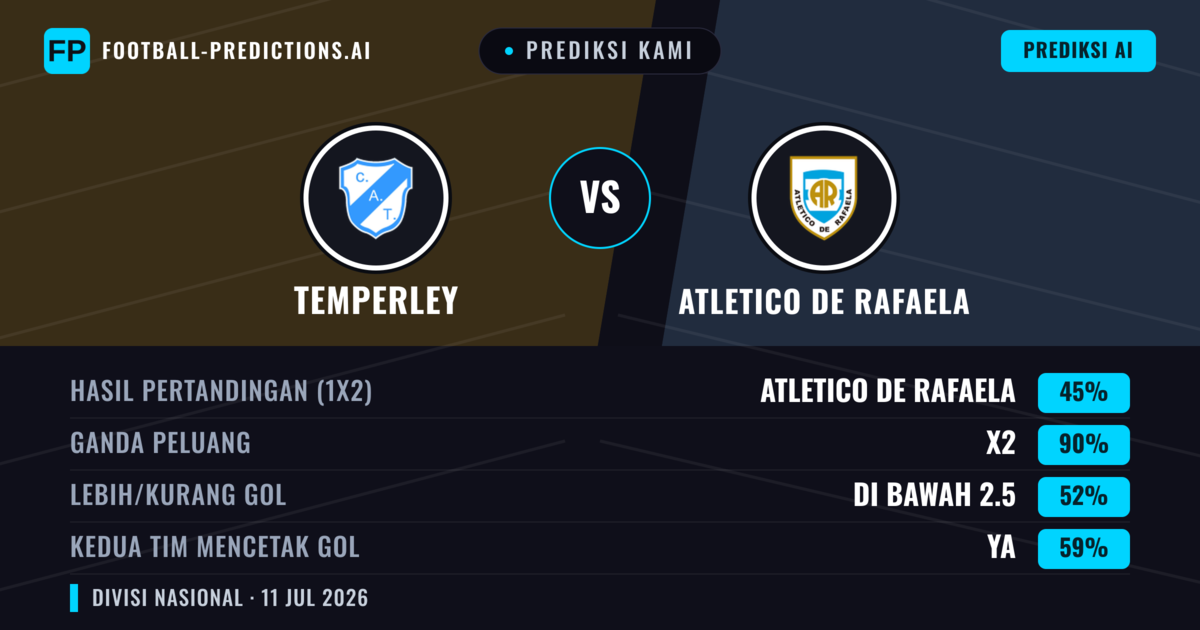 Prediksi kami: Temperley vs Atlético de Rafaela — Seri (45%); Kurang 2.5; Kedua tim mencetak gol: Ya