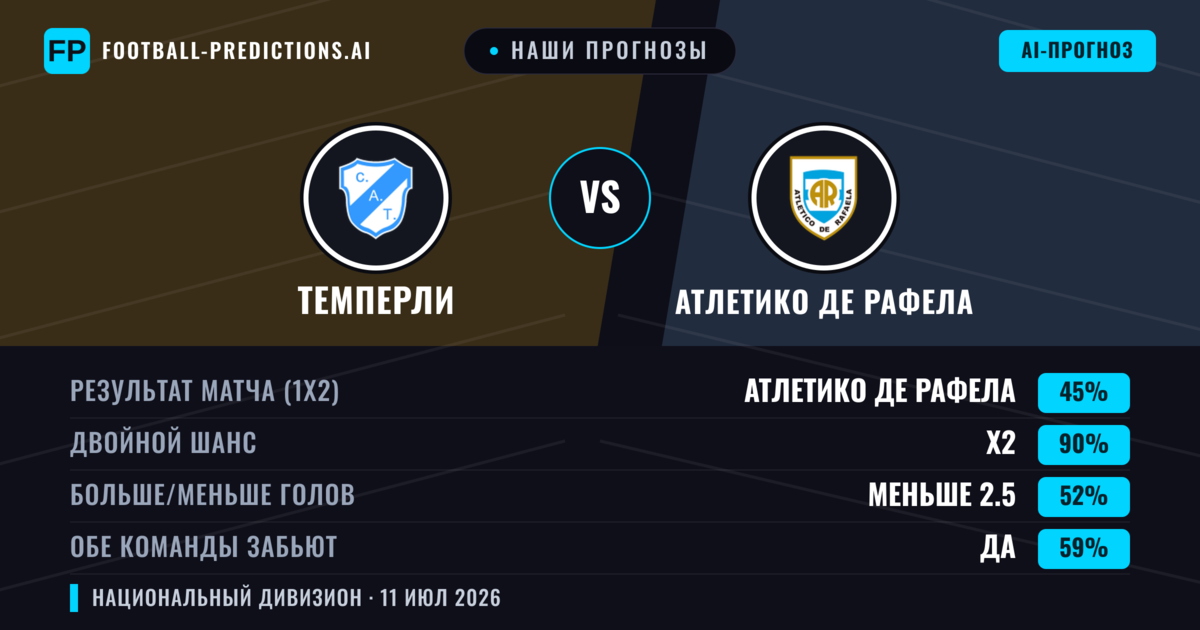 Наши прогнозы: Темперли против Атлетико де Рафела — Ничья (45%); Меньше 2.5; Обе забьют Да