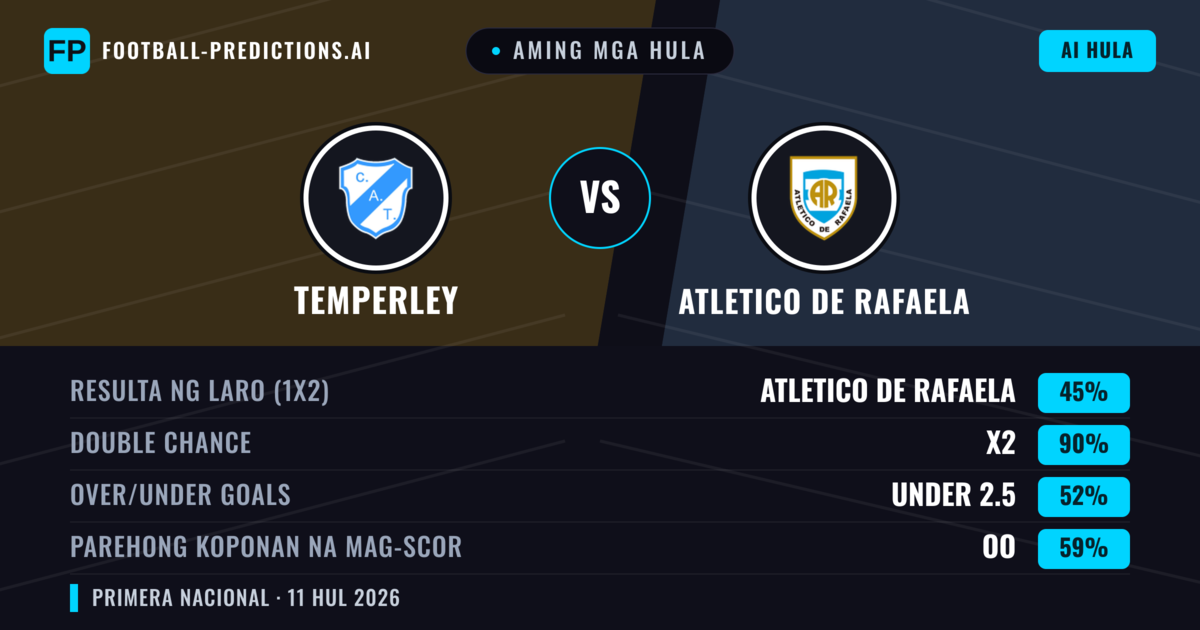 Aming mga hula: Temperley vs Atletico de Rafaela — Draw (45%); Under 2.5; Parehong magbubuo: Oo