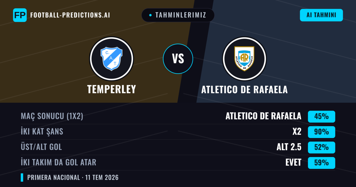 Tahminlerimiz: Temperley vs Atletico de Rafaela — Beraberlik (45%); Alt 2.5; İki taraf da gol atar: Evet