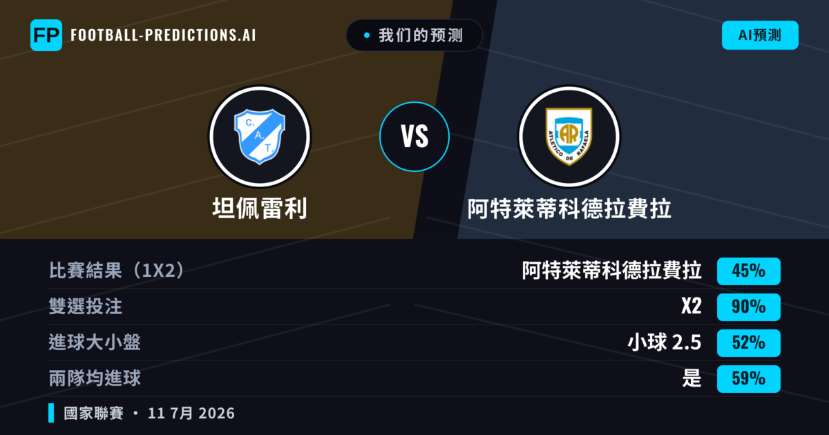 我们的预测: 坦佩雷利 對 阿特萊蒂科德拉費拉 — 平 (45%); 小球 2.5; 有進球