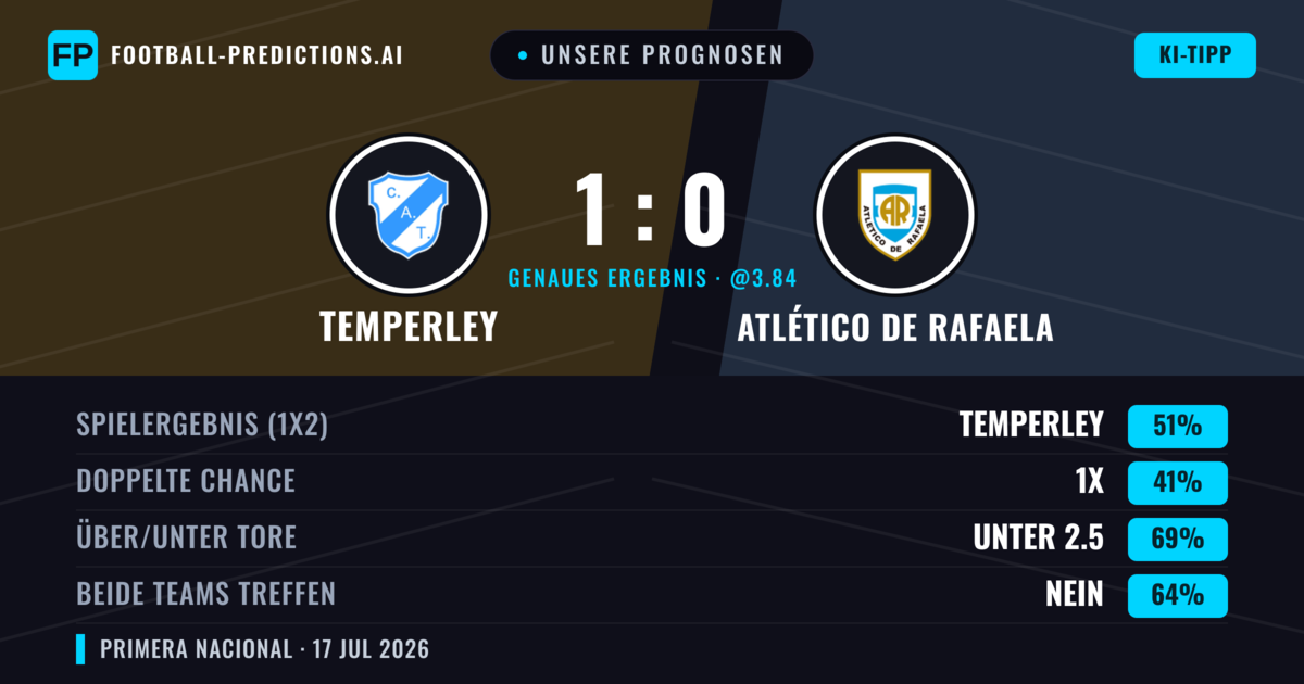Unsere Prognosen: Temperley vs Atlético de Rafaela — Temperley — Sieg (56%); Unter 2.5; Beide treffen: Nein