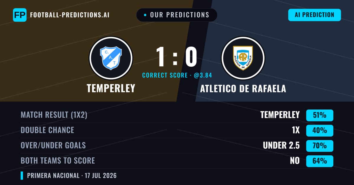 Our Predictions: Temperley vs Atletico DE Rafaela — Temperley — Win (56%); under 2.5; Both teams to score: No