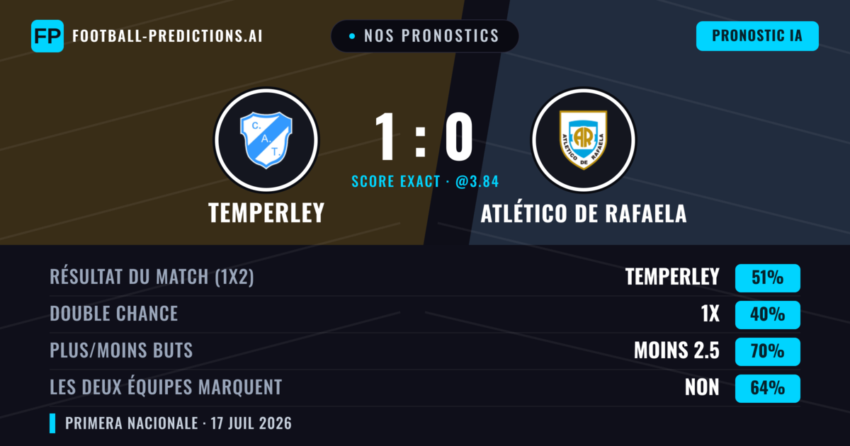 Nos pronostics: Temperley vs Atlético de Rafaela — Temperley — Victoire (56%); Moins 2.5; Les deux marquent : Non