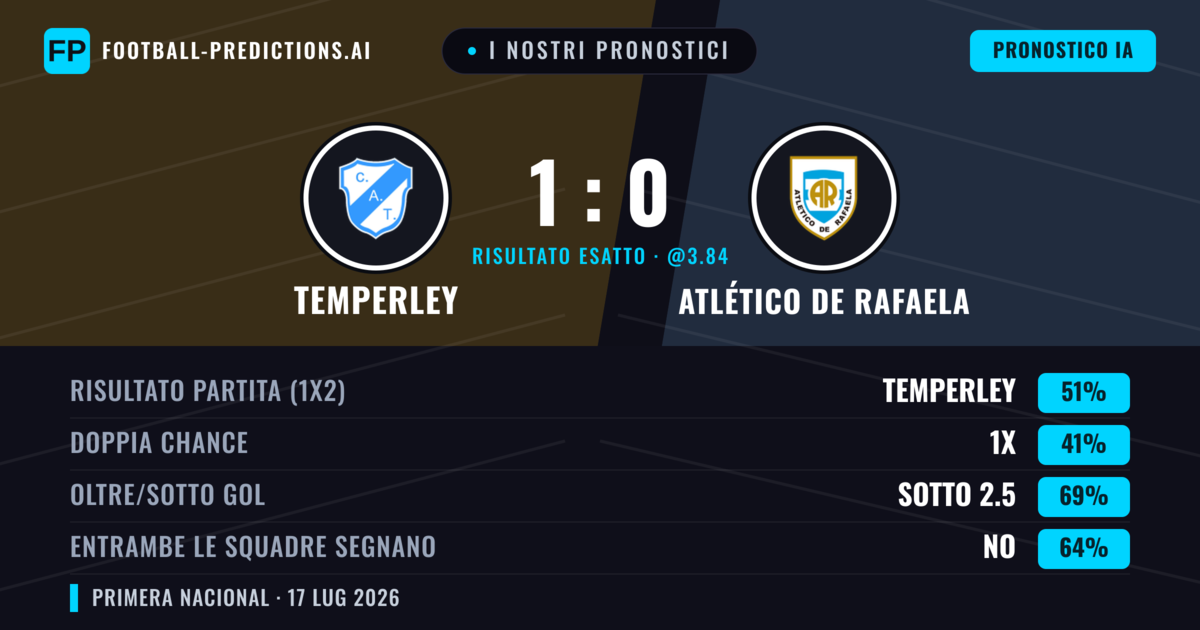 I nostri pronostici: Temperley vs Atlético de Rafaela — Temperley — Vince (56%); Sotto 2.5; Entrambe segnano: No