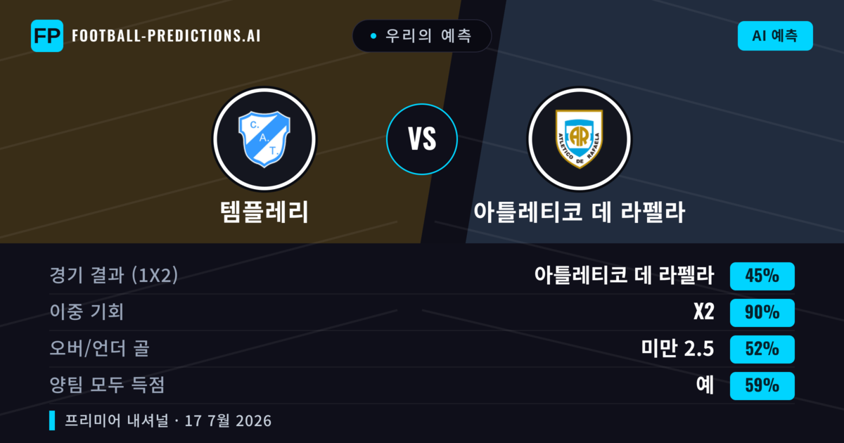 우리의 예측: 템플레리 vs 아틀레티코 데 라펠라 — 템플레리 — 승리 (56%); 미만 2.5; 양팀 모두 득점: 아니오
