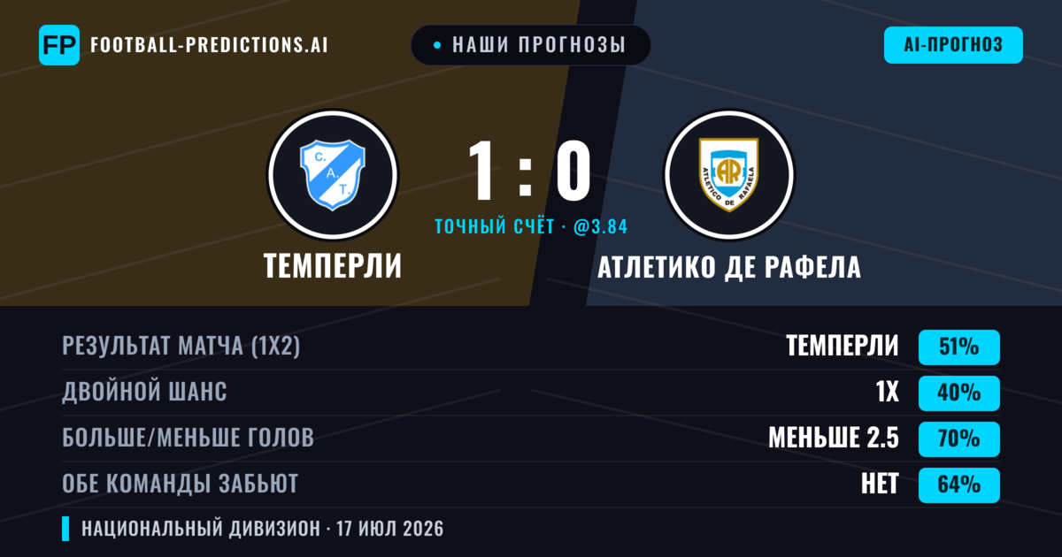 Наши прогнозы: Темперли против Атлетико де Рафела — Темперли — Победа (56%); Меньше 2.5; Обе забьют Нет