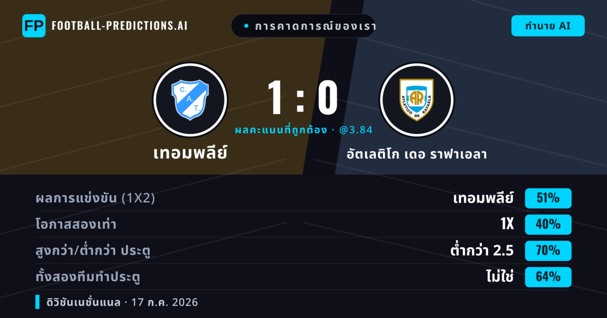 การคาดการณ์ของเรา: เทอมพลีย์ vs อัตเลติโก เดอ ราฟาเอลา — เทอมพลีย์ — ชนะ (56%); ต่ำกว่า 2.5; ทั้งสองทีมทำประตู: ไม่ใช่