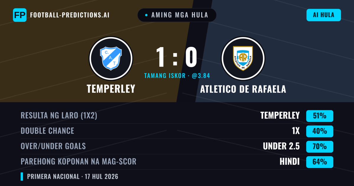 Aming mga hula: Temperley vs Atletico de Rafaela — Temperley — Manalo (56%); Under 2.5; Parehong magbubuo: Hindi