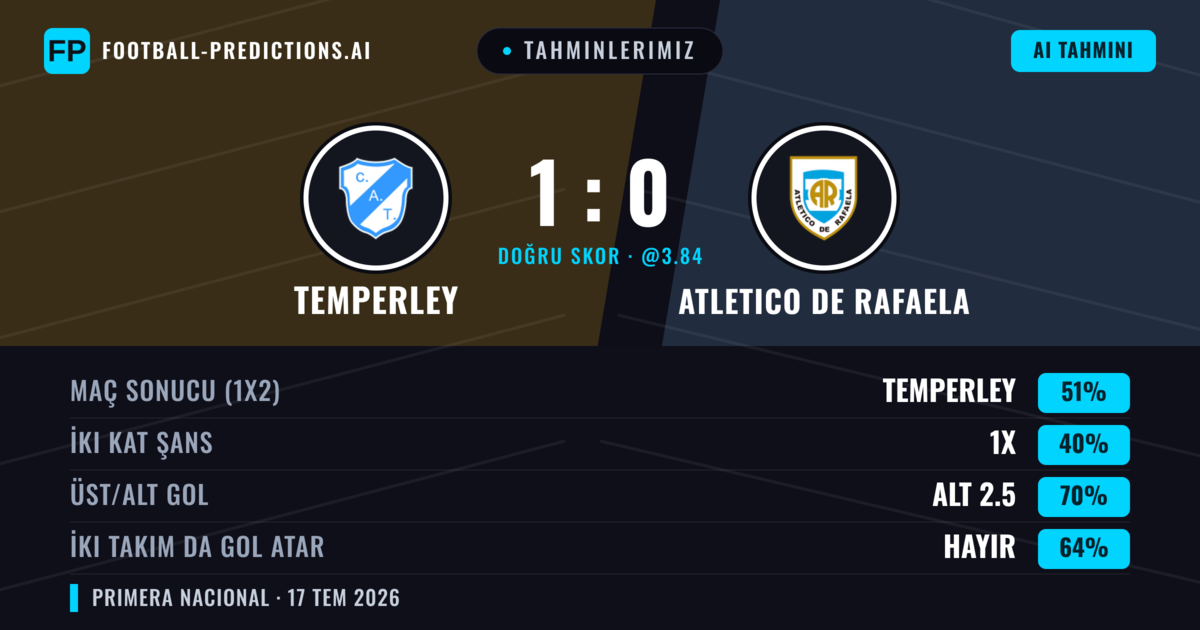 Tahminlerimiz: Temperley vs Atletico de Rafaela — Temperley — Kazanmak (56%); Alt 2.5; İki taraf da gol atar: Hayır