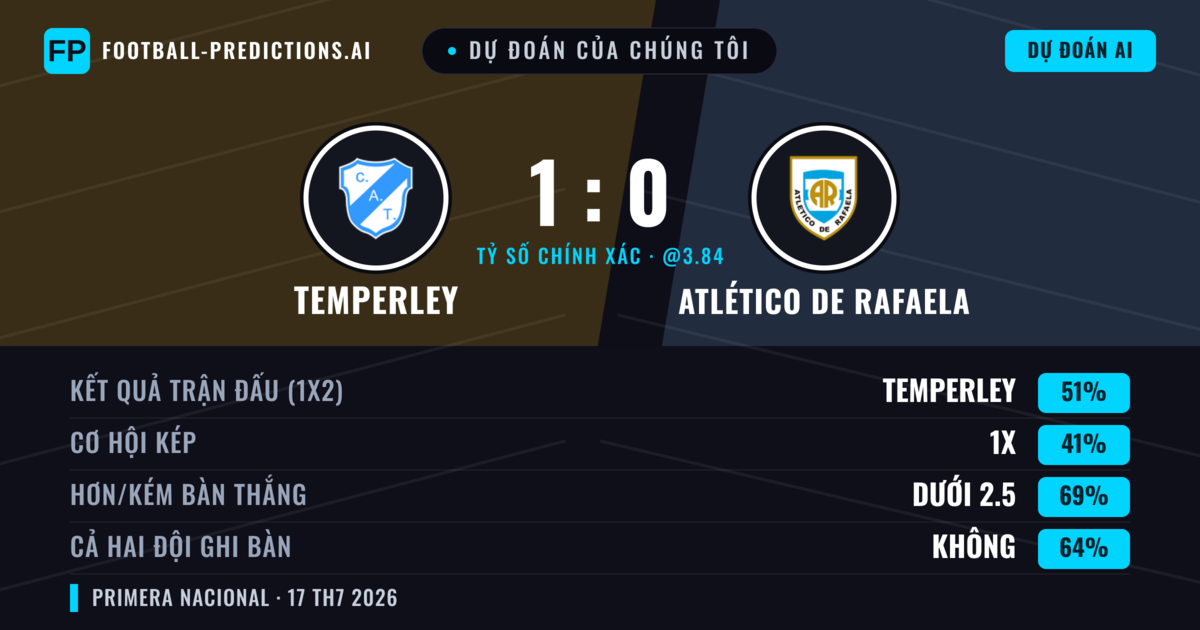 Dự đoán của chúng tôi: Temperley vs Atlético de Rafaela — Temperley — Thắng (56%); Ít hơn 2.5; Cả hai ghi bàn: Không