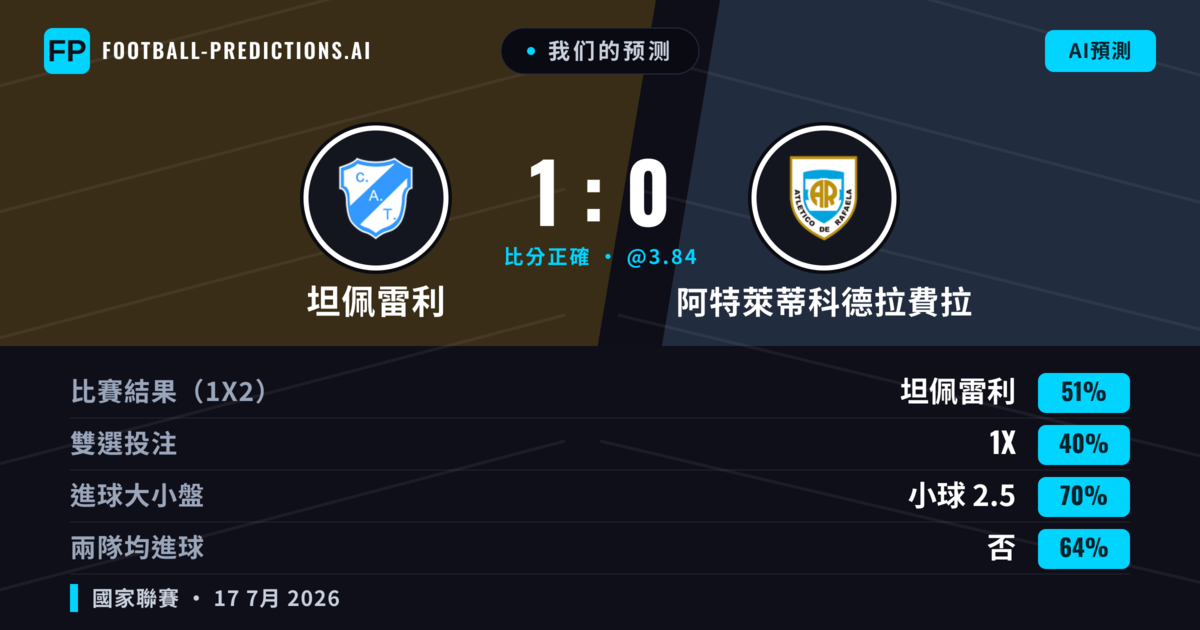 我们的预测: 坦佩雷利 對 阿特萊蒂科德拉費拉 — 坦佩雷利 — 勝 (56%); 小球 2.5; 無進球