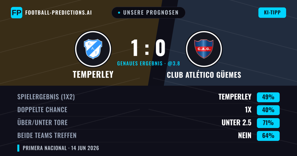 Unsere Prognosen: Temperley vs Club Atlético Güemes — Temperley — Sieg (49%); Unter 2.5; Beide treffen: Nein