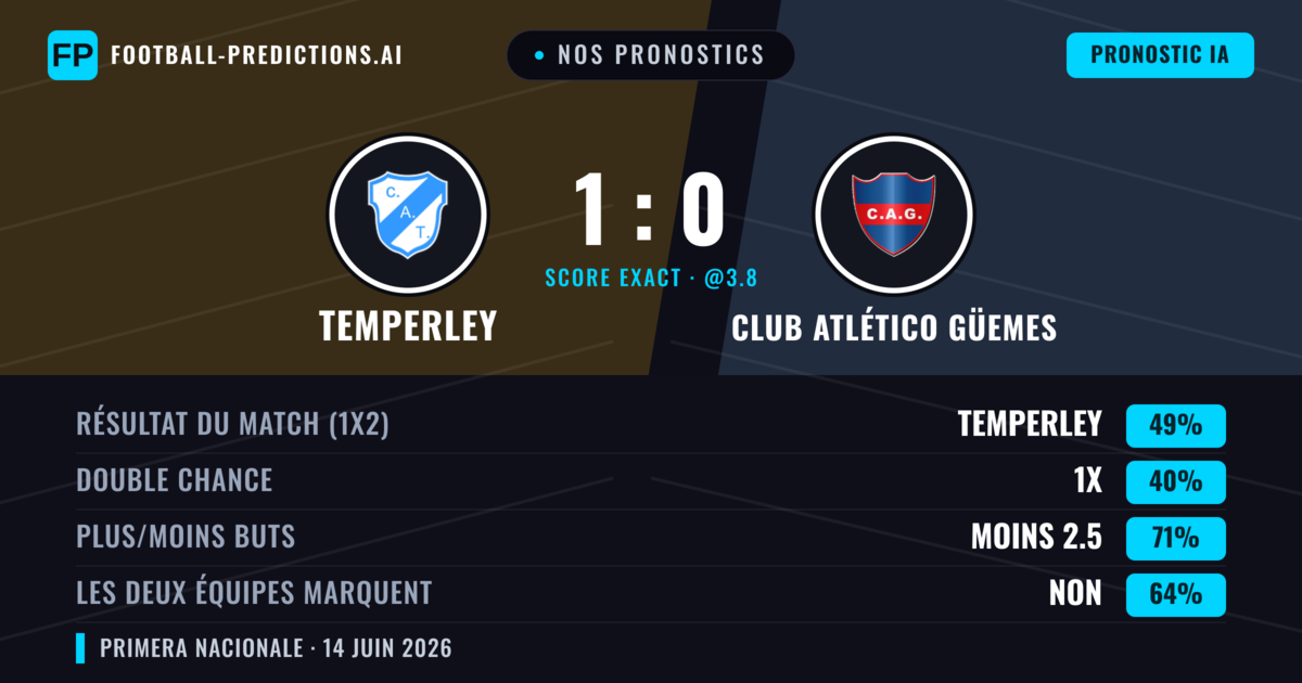 Nos pronostics: Temperley vs Club Atlético Güemes — Temperley — Victoire (49%); Moins 2.5; Les deux marquent : Non