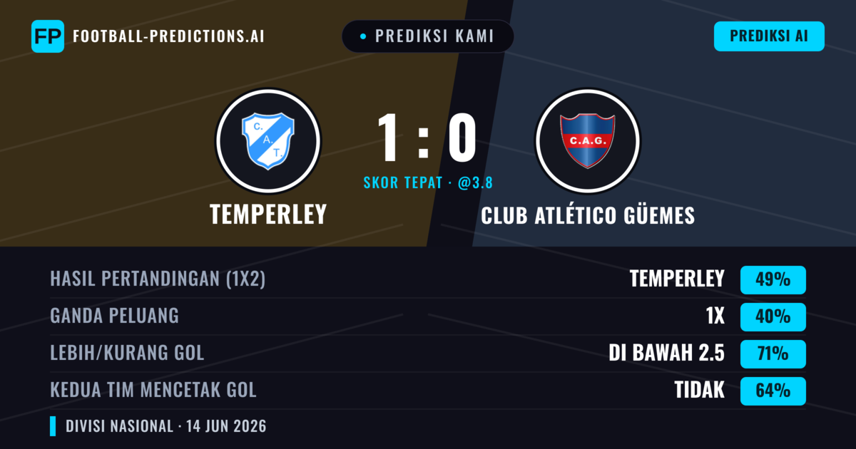 Prediksi kami: Temperley vs Club Atlético Güemes — Temperley — Menang (49%); Kurang 2.5; Kedua tim mencetak gol: Tidak