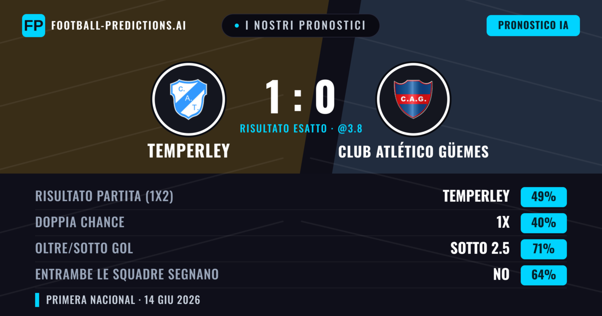 I nostri pronostici: Temperley vs Club Atlético Güemes — Temperley — Vince (49%); Sotto 2.5; Entrambe segnano: No