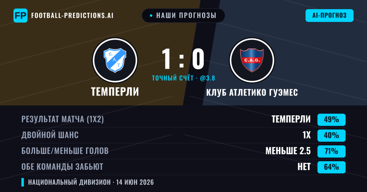 Наши прогнозы: Темперли против Клуб Атлетико Гуэмес — Темперли — Победа (49%); Меньше 2.5; Обе забьют Нет