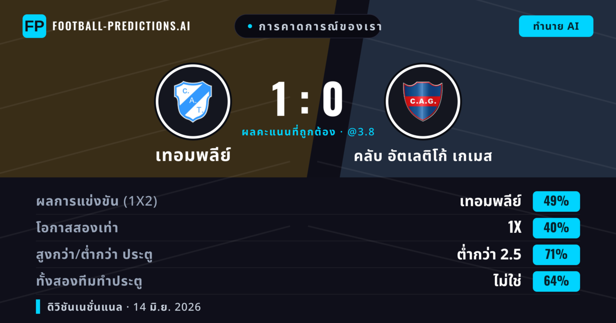 การคาดการณ์ของเรา: เทอมพลีย์ vs คลับ อัตเลติโก้ เกเมส — เทอมพลีย์ — ชนะ (49%); ต่ำกว่า 2.5; ทั้งสองทีมทำประตู: ไม่ใช่