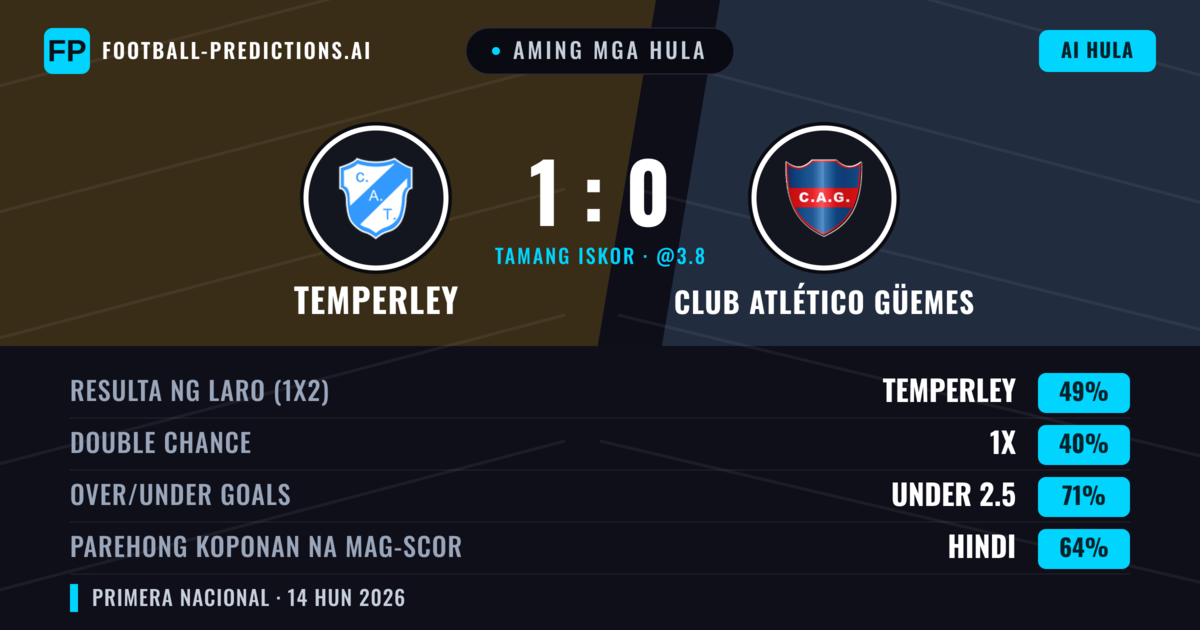Aming mga hula: Temperley vs Club Atlético Güemes — Temperley — Manalo (49%); Under 2.5; Parehong magbubuo: Hindi