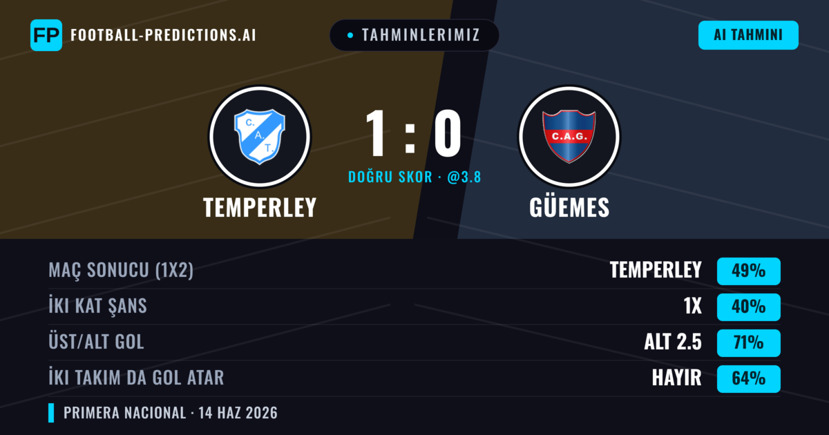 Tahminlerimiz: Temperley vs Güemes — Temperley — Kazanmak (49%); Alt 2.5; İki taraf da gol atar: Hayır