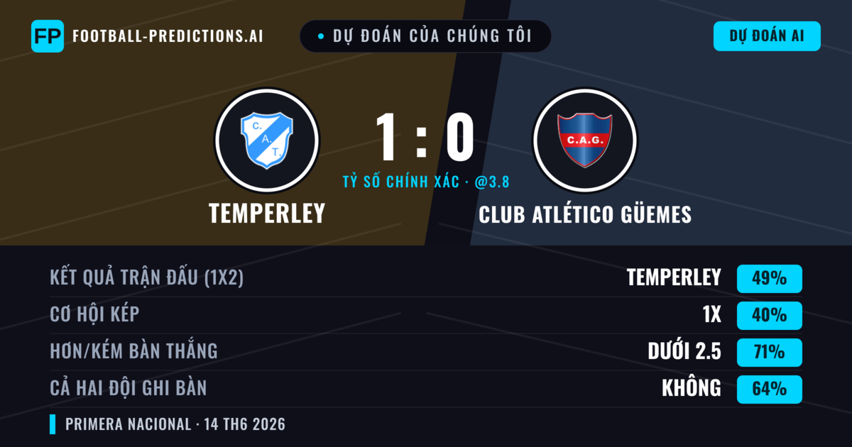 Dự đoán của chúng tôi: Temperley vs Club Atlético Güemes — Temperley — Thắng (49%); Ít hơn 2.5; Cả hai ghi bàn: Không