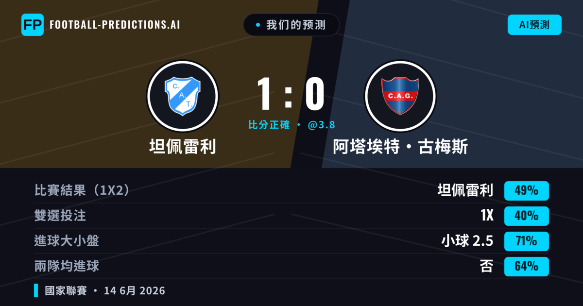 我们的预测: 坦佩雷利 對 阿塔埃特·古梅斯 — 坦佩雷利 — 勝 (49%); 小球 2.5; 無進球