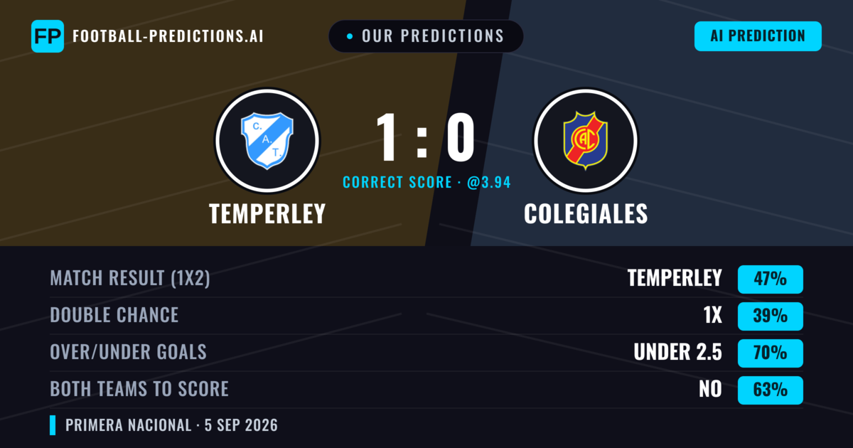 Our Predictions: Temperley vs Colegiales — Temperley — Win (45%); under 2.5; Both teams to score: No