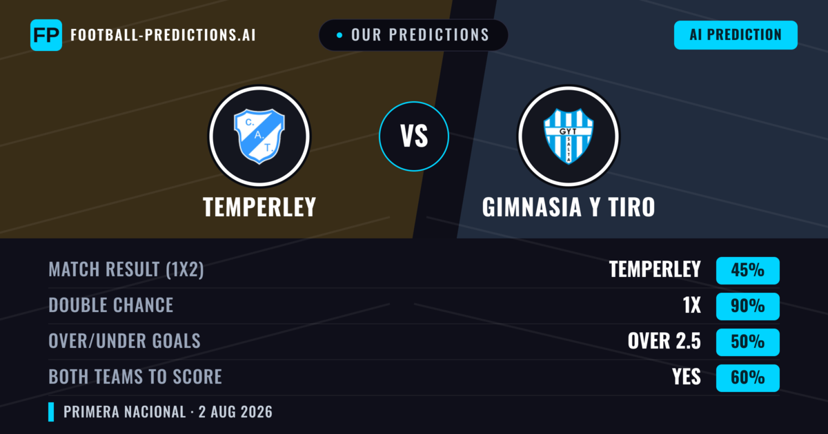 Our Predictions: Temperley vs Gimnasia Y Tiro — Temperley — Win (46%); under 2.5; Both teams to score: No